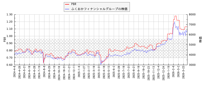 ふくおかフィナンシャルグループとPBRの比較チャート