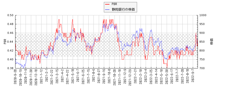 静岡銀行とPBRの比較チャート