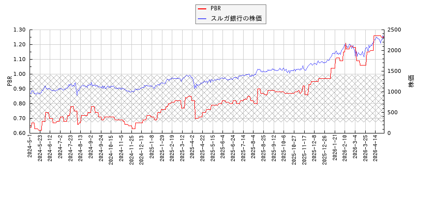 スルガ銀行とPBRの比較チャート