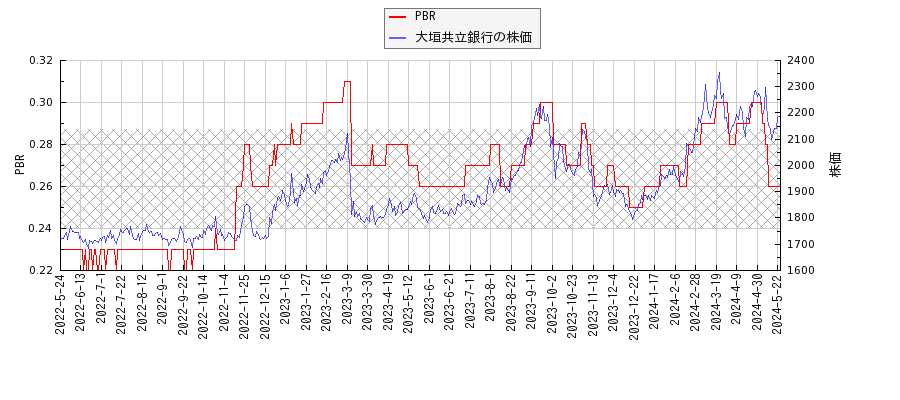 大垣共立銀行とPBRの比較チャート