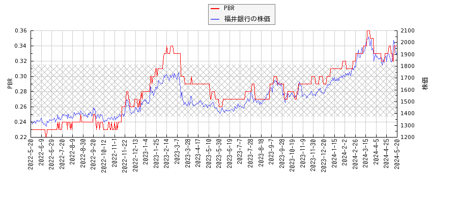 福井銀行とPBRの比較チャート