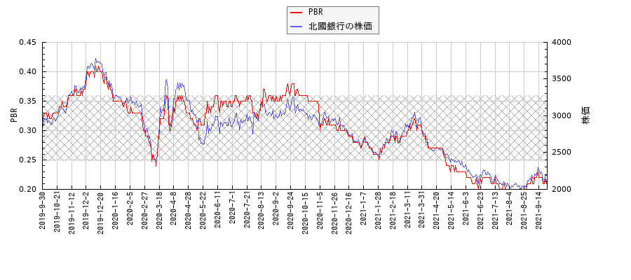 北國銀行とPBRの比較チャート