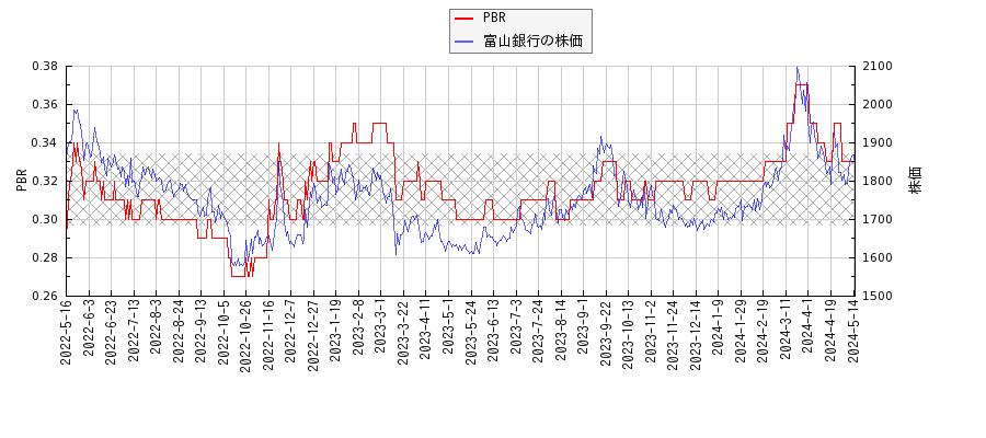 富山銀行とPBRの比較チャート