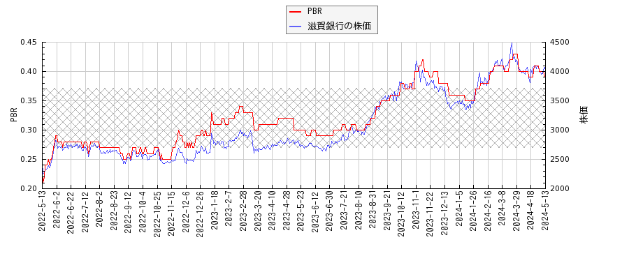 滋賀銀行とPBRの比較チャート