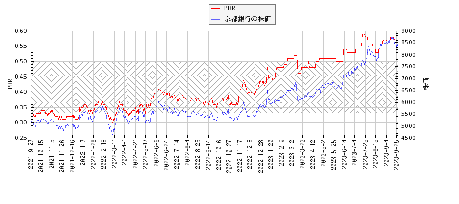 京都銀行とPBRの比較チャート