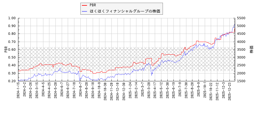 ほくほくフィナンシャルグループとPBRの比較チャート