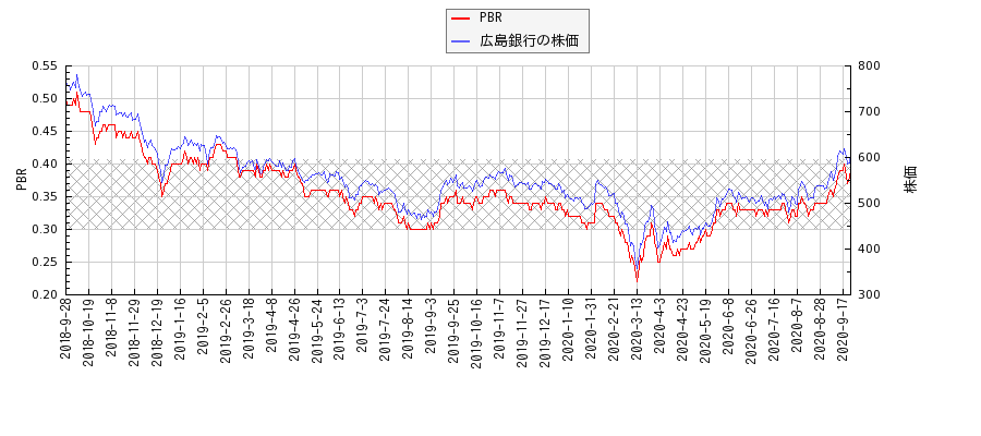広島銀行とPBRの比較チャート