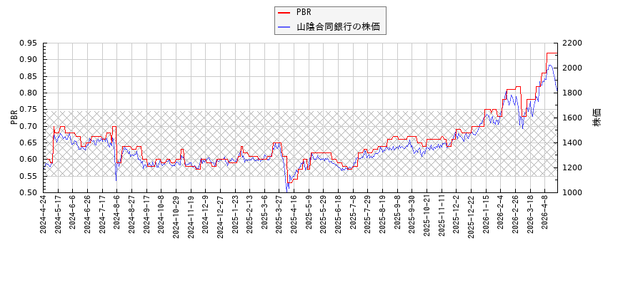 山陰合同銀行とPBRの比較チャート