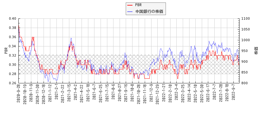 中国銀行とPBRの比較チャート