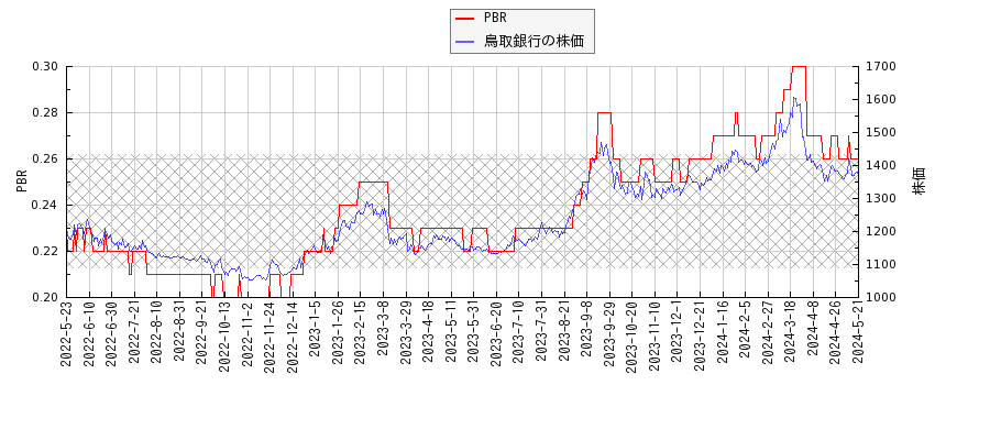 鳥取銀行とPBRの比較チャート