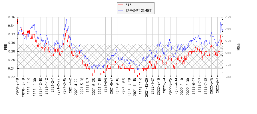 伊予銀行とPBRの比較チャート