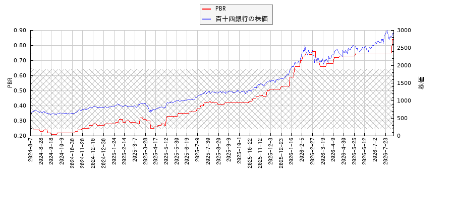 百十四銀行とPBRの比較チャート