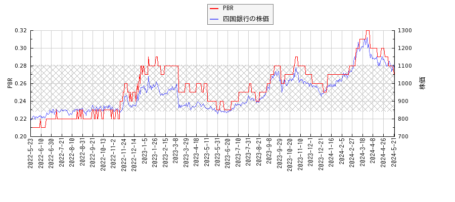 四国銀行とPBRの比較チャート