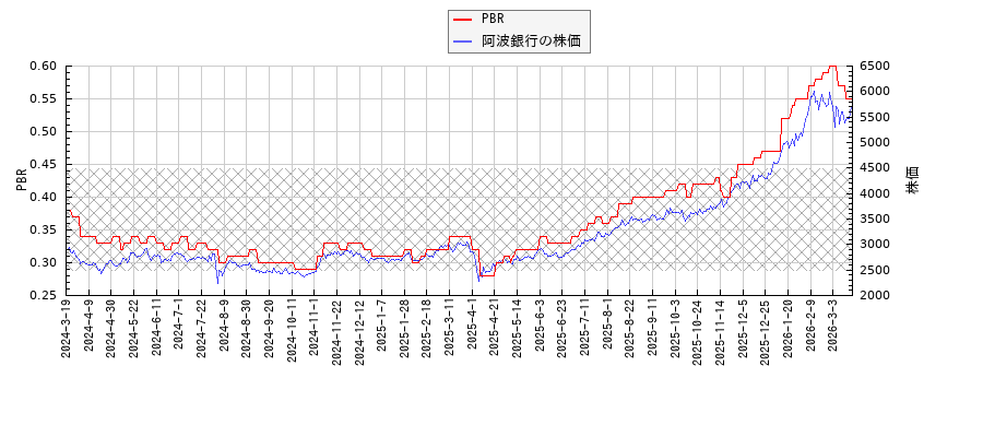 阿波銀行とPBRの比較チャート