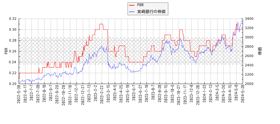 宮崎銀行とPBRの比較チャート