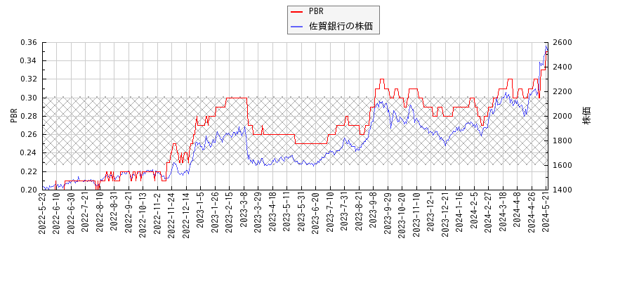 佐賀銀行とPBRの比較チャート