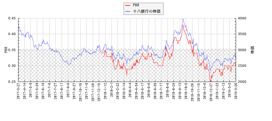 十八銀行とPBRの比較チャート