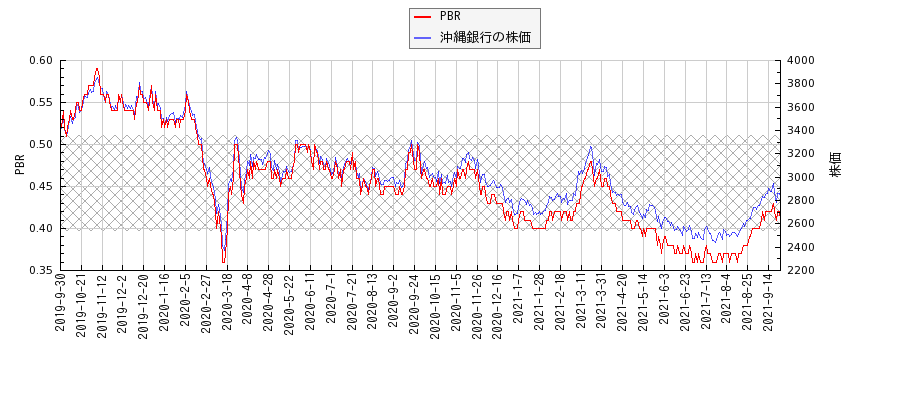 沖縄銀行とPBRの比較チャート