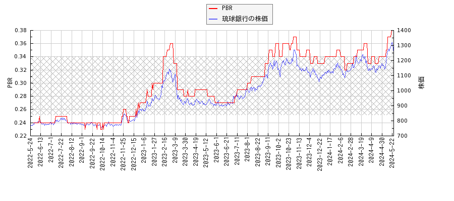 琉球銀行とPBRの比較チャート