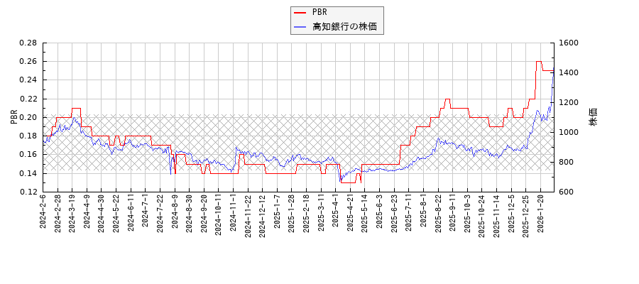 高知銀行とPBRの比較チャート