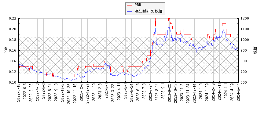高知銀行とPBRの比較チャート