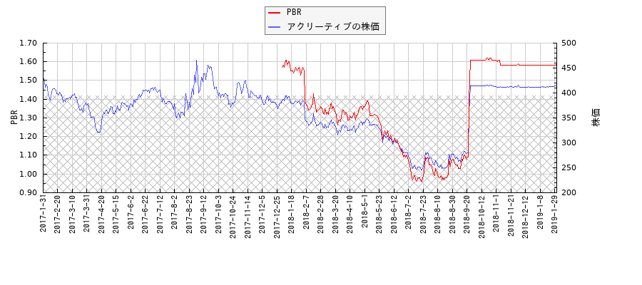 アクリーティブとPBRの比較チャート