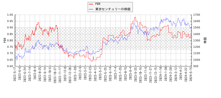 東京センチュリーとPBRの比較チャート