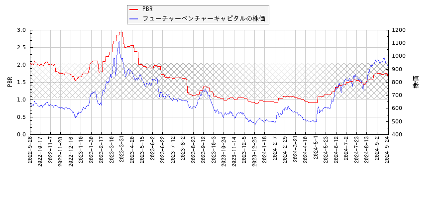 フューチャーベンチャーキャピタルとPBRの比較チャート