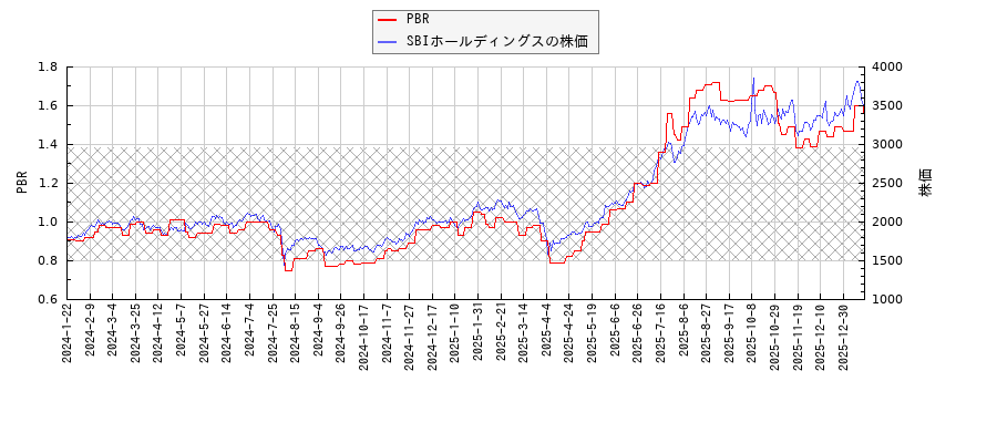 SBIホールディングスとPBRの比較チャート