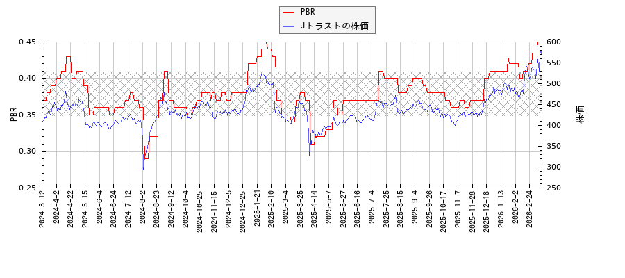 JトラストとPBRの比較チャート