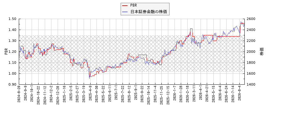 日本証券金融とPBRの比較チャート
