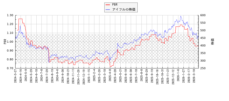 アイフルとPBRの比較チャート