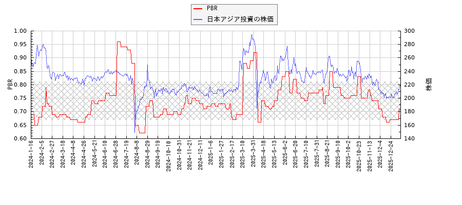 日本アジア投資とPBRの比較チャート