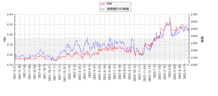 長野銀行とPBRの比較チャート