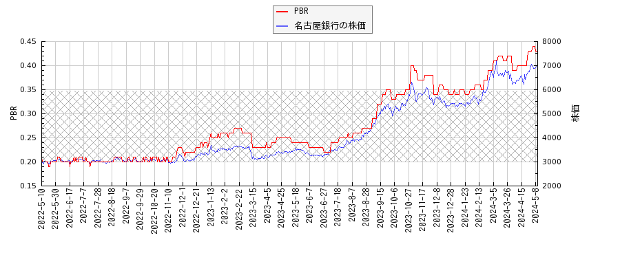名古屋銀行とPBRの比較チャート