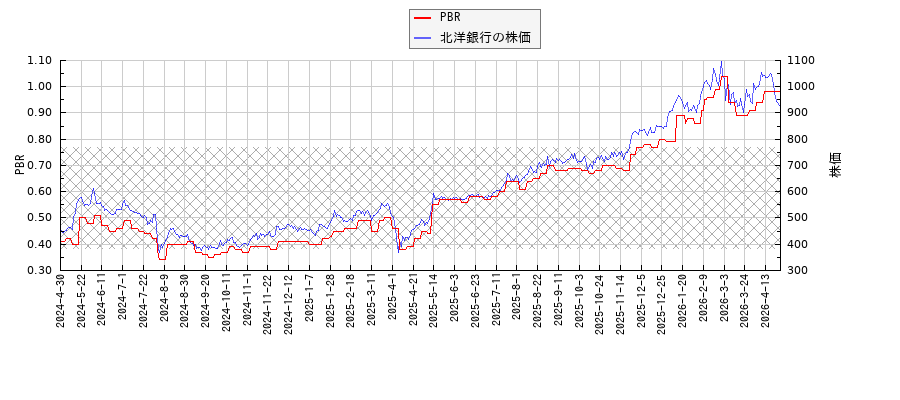 北洋銀行とPBRの比較チャート