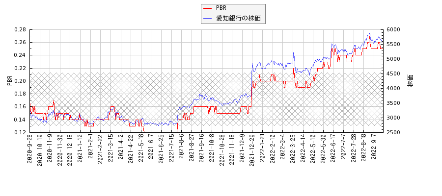 愛知銀行とPBRの比較チャート
