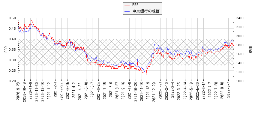 中京銀行とPBRの比較チャート