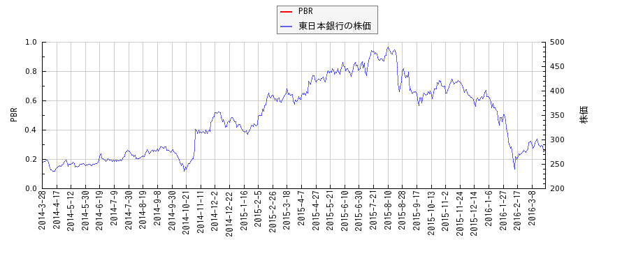 東日本銀行とPBRの比較チャート