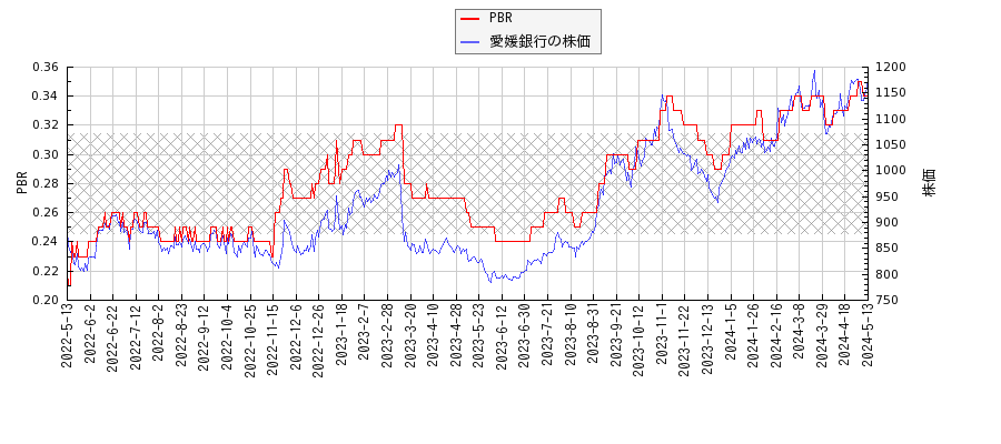愛媛銀行とPBRの比較チャート