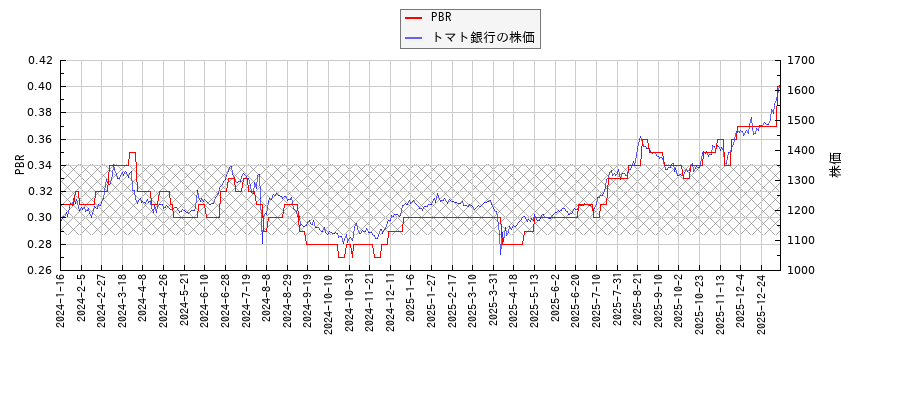 トマト銀行とPBRの比較チャート