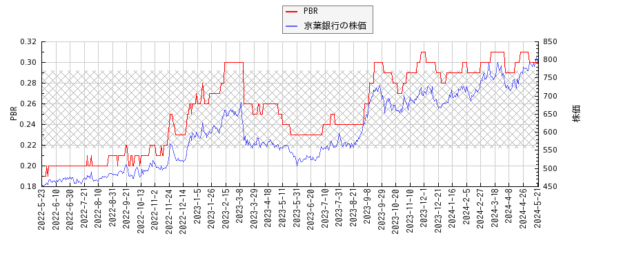 京葉銀行とPBRの比較チャート