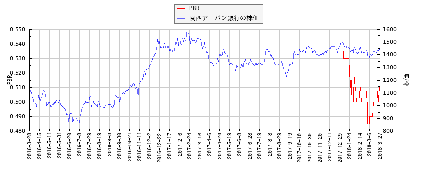 関西アーバン銀行とPBRの比較チャート