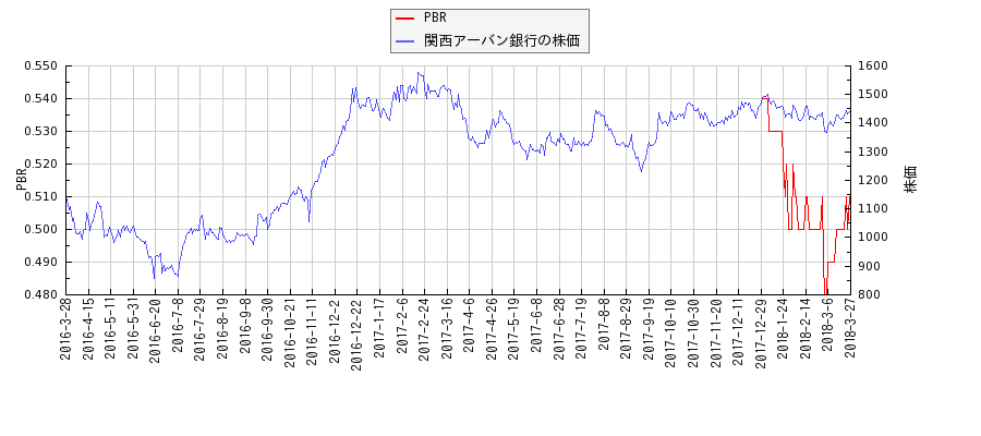 関西アーバン銀行とPBRの比較チャート