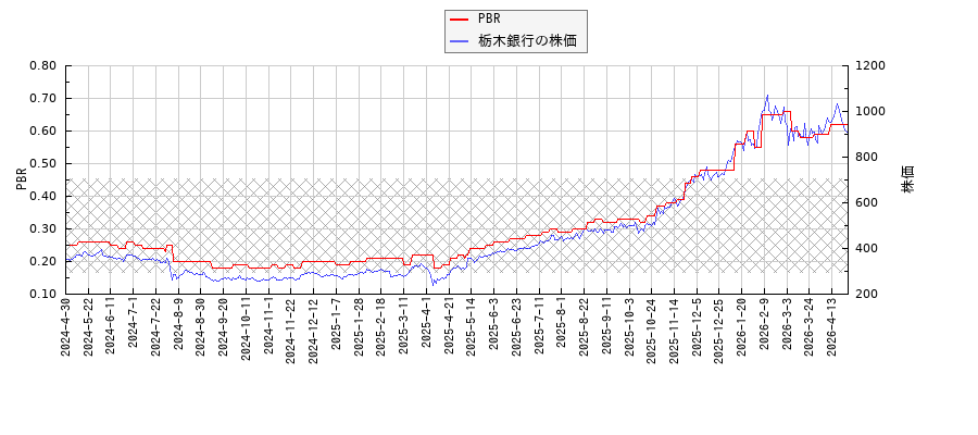 栃木銀行とPBRの比較チャート