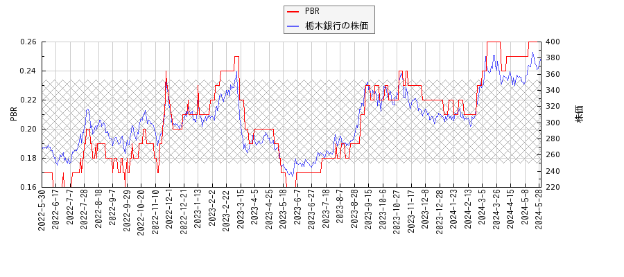 栃木銀行とPBRの比較チャート