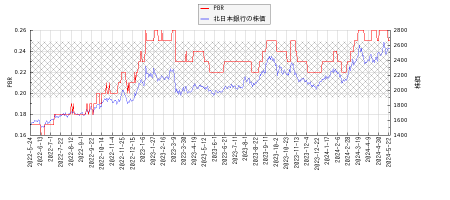 北日本銀行とPBRの比較チャート