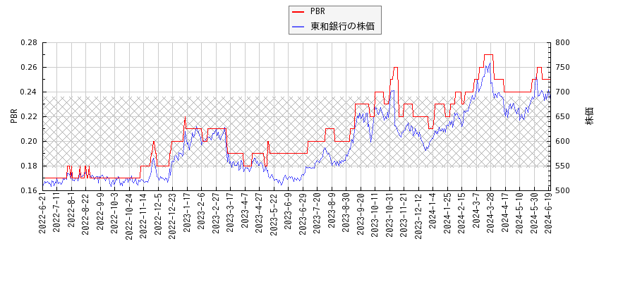 東和銀行とPBRの比較チャート