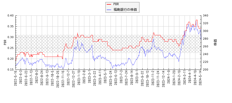 福島銀行とPBRの比較チャート