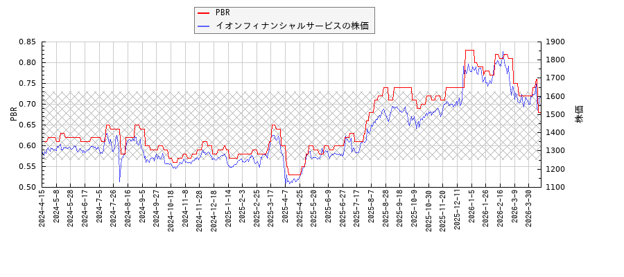 イオンフィナンシャルサービスとPBRの比較チャート